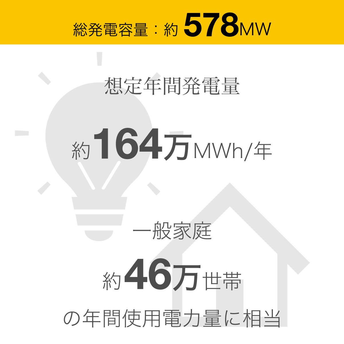 Blueグループの発電施設の想定年間発電量