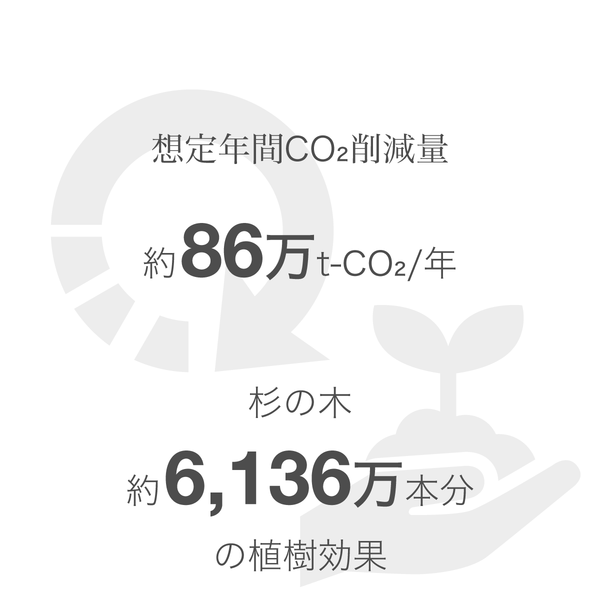 Blueグループの発電施設の想定年間CO2削減量