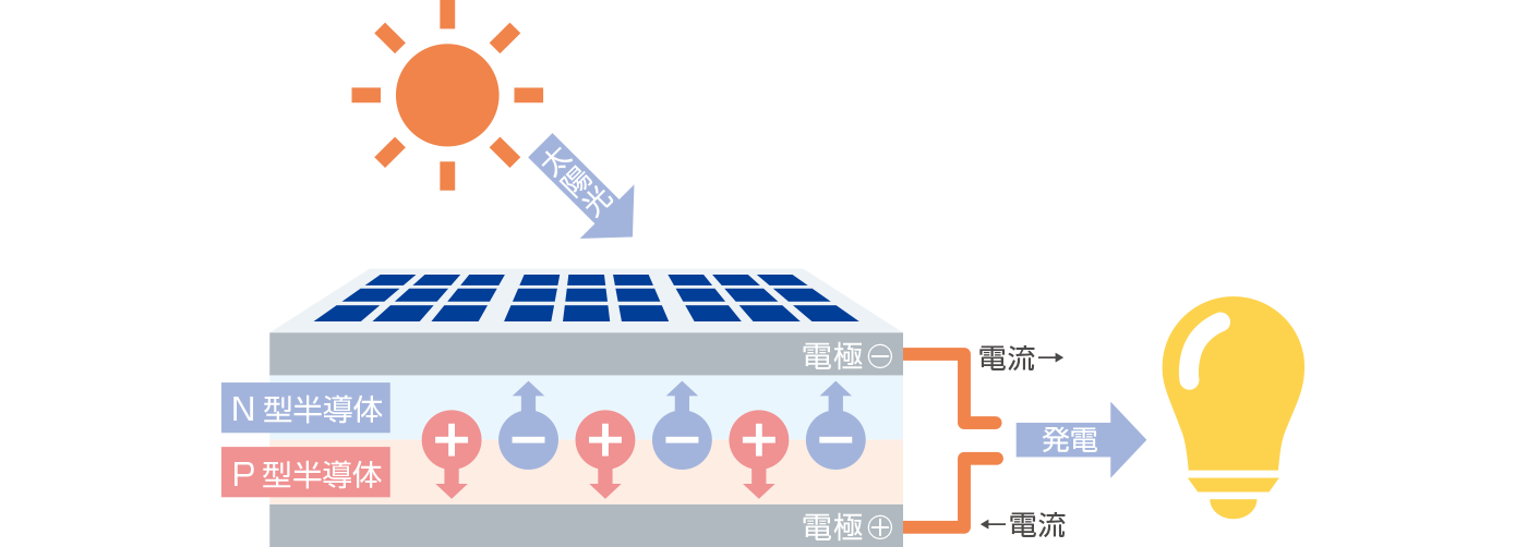 太陽光発電の仕組み