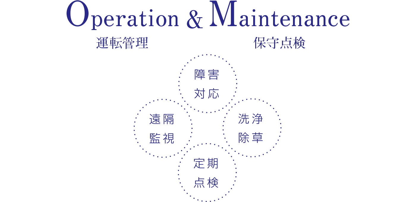 Operation＆Maintenance