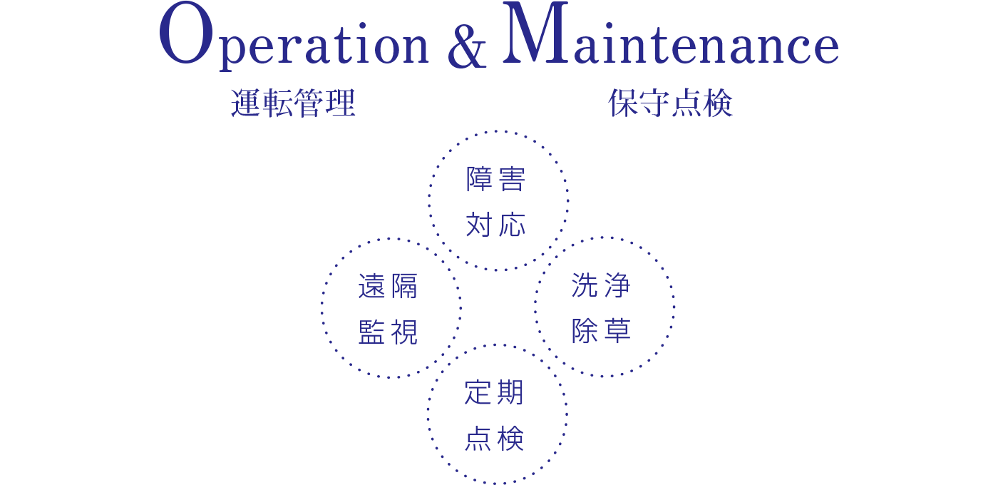 Operation&Maintenance