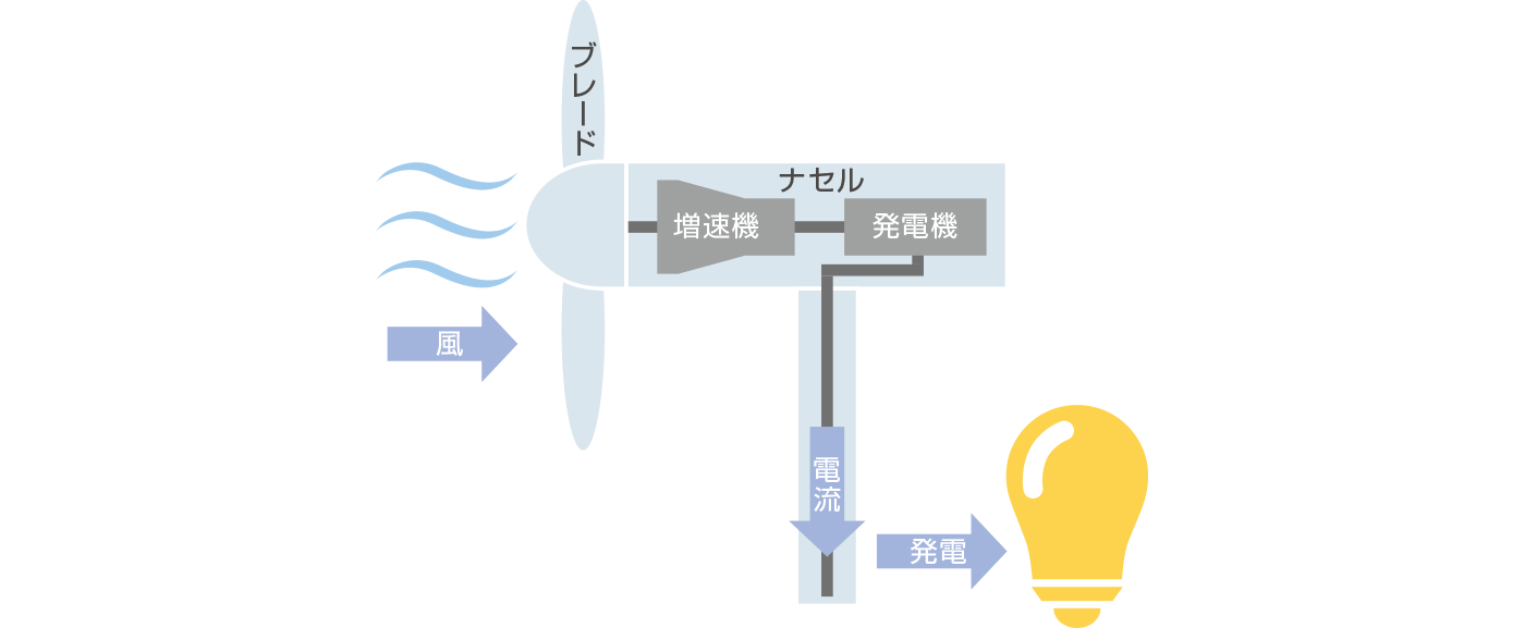 風力発電の仕組み